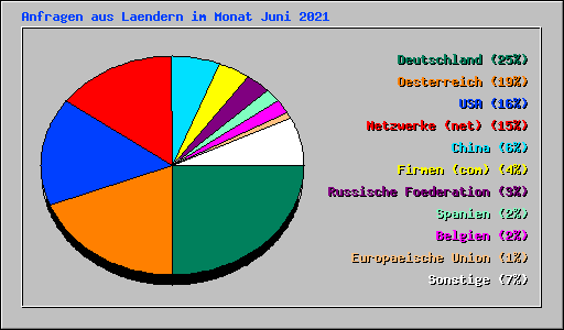 Anfragen aus Laendern im Monat Juni 2021