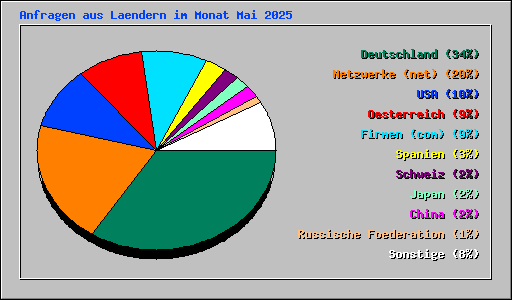 Anfragen aus Laendern im Monat Mai 2025