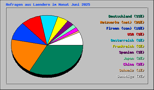 Anfragen aus Laendern im Monat Juni 2025