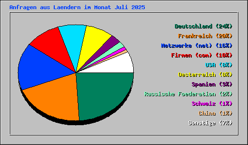 Anfragen aus Laendern im Monat Juli 2025