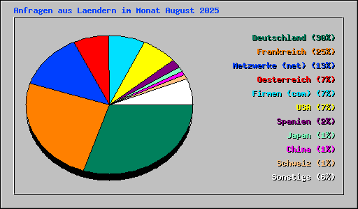 Anfragen aus Laendern im Monat August 2025