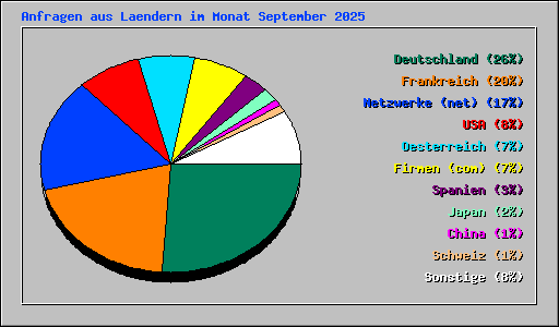 Anfragen aus Laendern im Monat September 2025