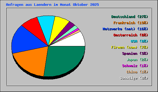Anfragen aus Laendern im Monat Oktober 2025