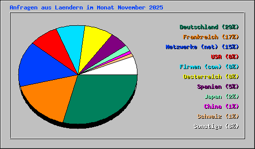 Anfragen aus Laendern im Monat November 2025