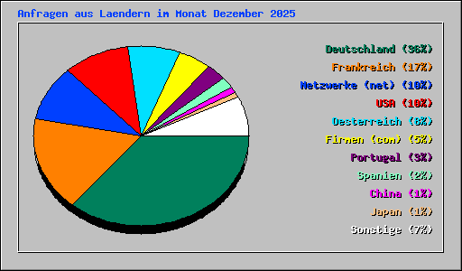 Anfragen aus Laendern im Monat Dezember 2025