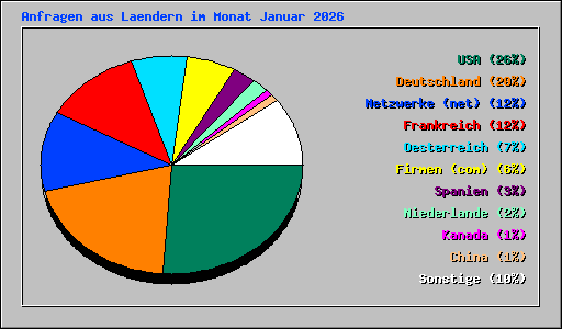 Anfragen aus Laendern im Monat Januar 2026