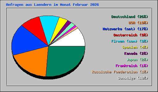 Anfragen aus Laendern im Monat Februar 2026