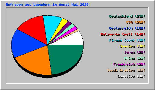 Anfragen aus Laendern im Monat Mai 2026