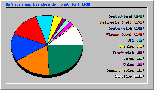 Anfragen aus Laendern im Monat Juni 2026