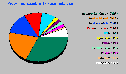 Anfragen aus Laendern im Monat Juli 2026