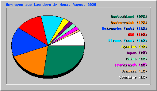 Anfragen aus Laendern im Monat August 2026
