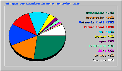 Anfragen aus Laendern im Monat September 2026