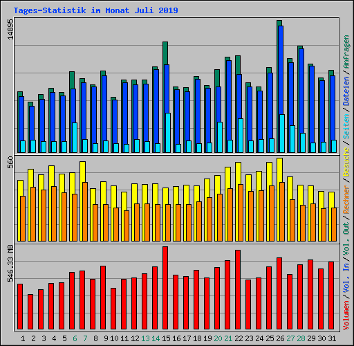 Tages-Statistik im Monat Juli 2019