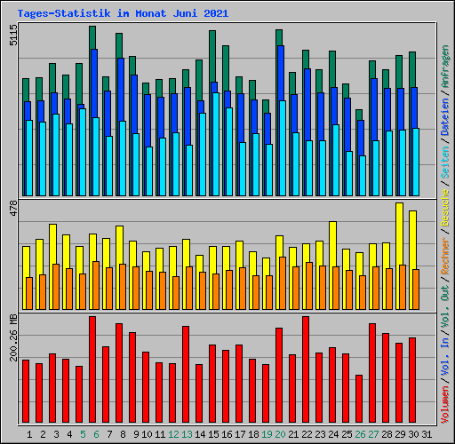 Tages-Statistik im Monat Juni 2021
