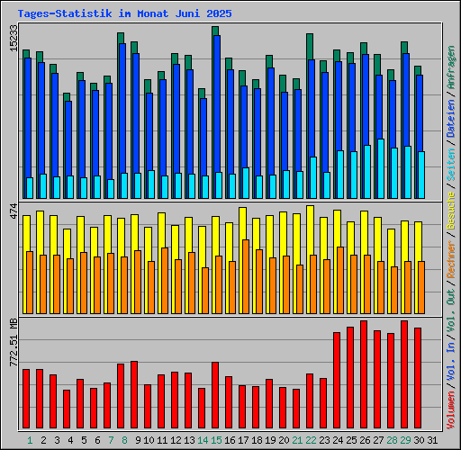 Tages-Statistik im Monat Juni 2025