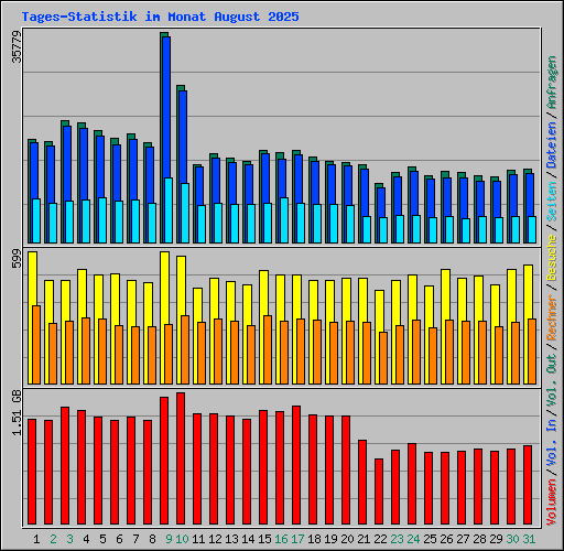 Tages-Statistik im Monat August 2025