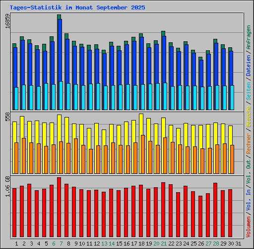 Tages-Statistik im Monat September 2025