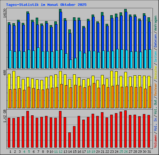 Tages-Statistik im Monat Oktober 2025