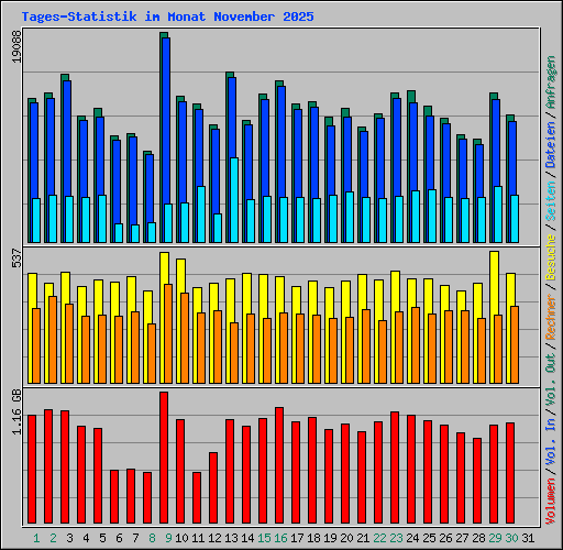 Tages-Statistik im Monat November 2025