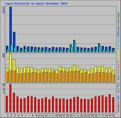 Tages-Statistik im Monat Dezember 2025