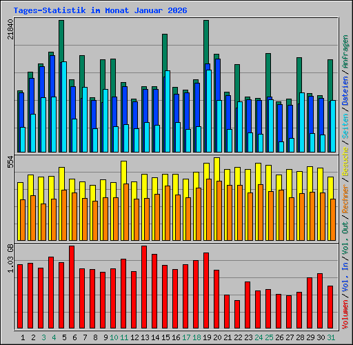 Tages-Statistik im Monat Januar 2026