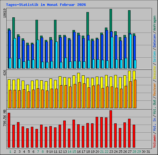 Tages-Statistik im Monat Februar 2026