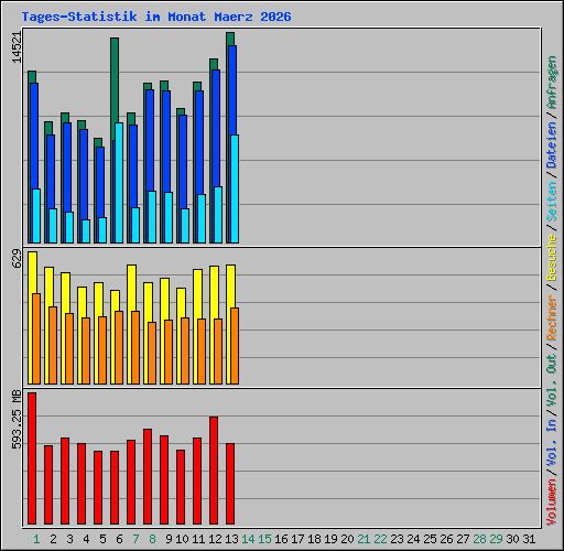 Tages-Statistik im Monat Maerz 2026