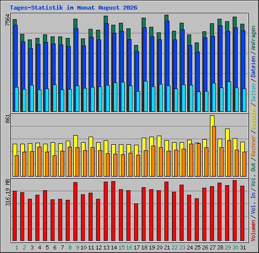 Tages-Statistik im Monat August 2026