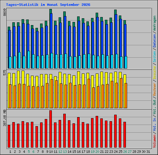 Tages-Statistik im Monat September 2026