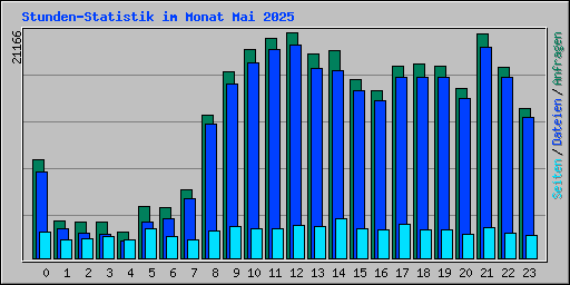 Stunden-Statistik im Monat Mai 2025