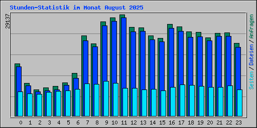 Stunden-Statistik im Monat August 2025