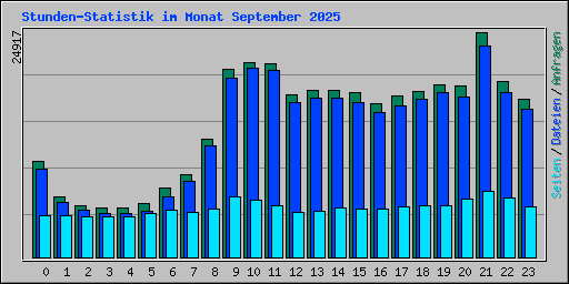Stunden-Statistik im Monat September 2025