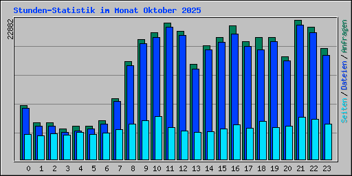 Stunden-Statistik im Monat Oktober 2025