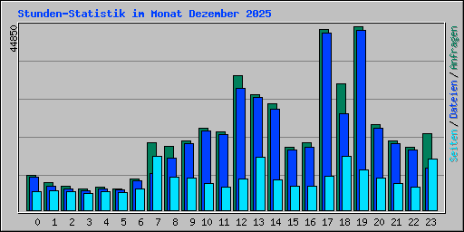 Stunden-Statistik im Monat Dezember 2025