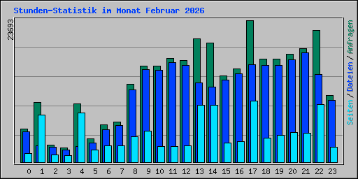 Stunden-Statistik im Monat Februar 2026