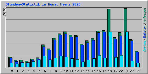 Stunden-Statistik im Monat Maerz 2026