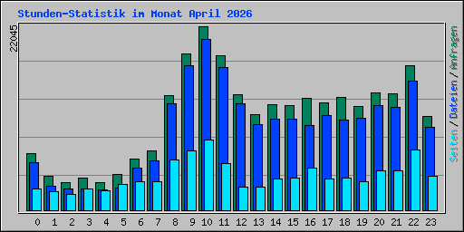 Stunden-Statistik im Monat April 2026