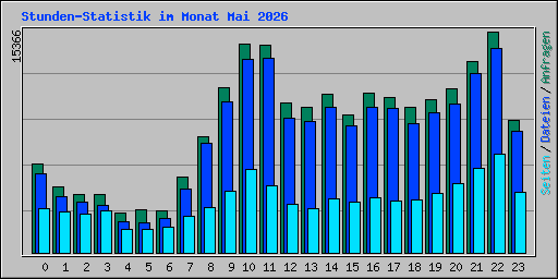Stunden-Statistik im Monat Mai 2026
