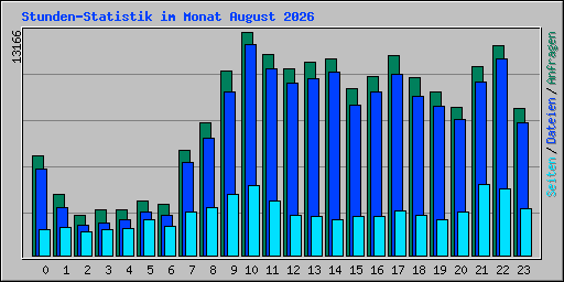 Stunden-Statistik im Monat August 2026