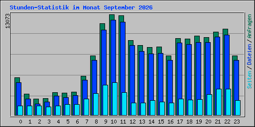Stunden-Statistik im Monat September 2026