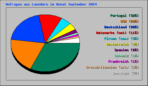 Anfragen aus Laendern im Monat September 2024