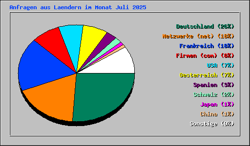 Anfragen aus Laendern im Monat Juli 2025