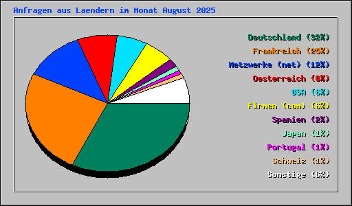 Anfragen aus Laendern im Monat August 2025