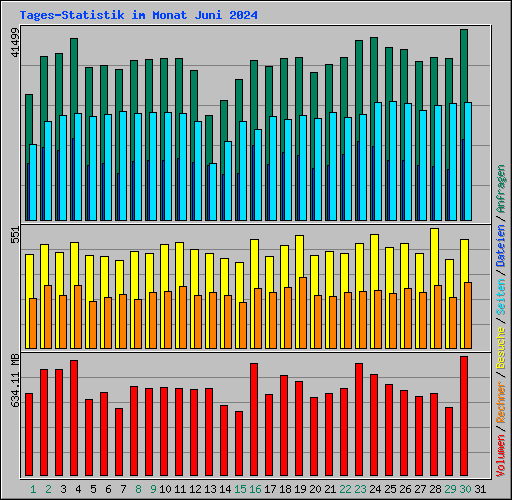 Tages-Statistik im Monat Juni 2024