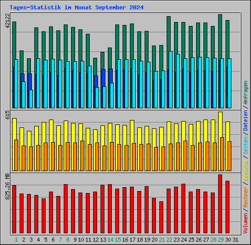 Tages-Statistik im Monat September 2024