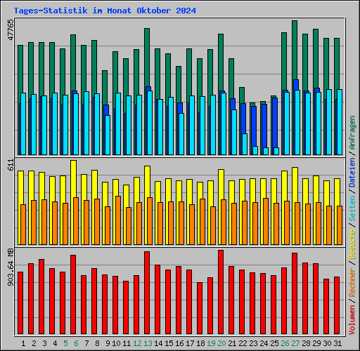 Tages-Statistik im Monat Oktober 2024