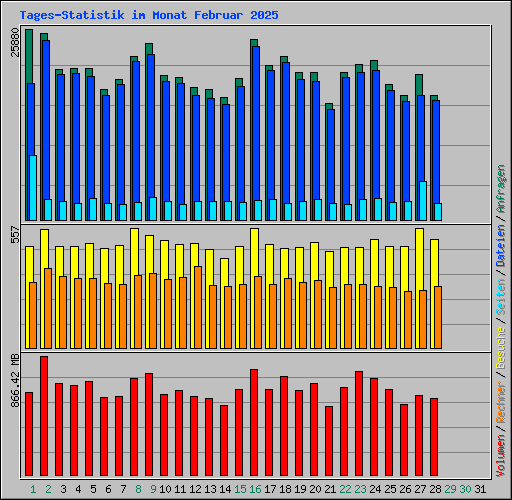 Tages-Statistik im Monat Februar 2025