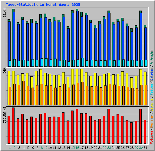 Tages-Statistik im Monat Maerz 2025