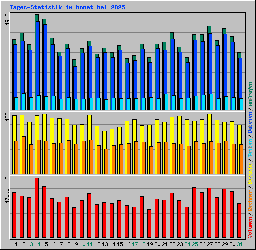 Tages-Statistik im Monat Mai 2025