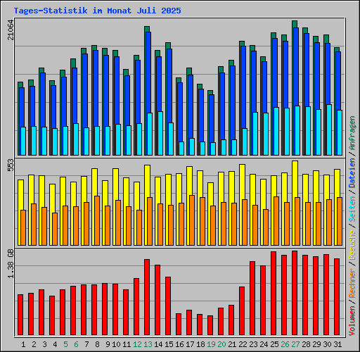 Tages-Statistik im Monat Juli 2025